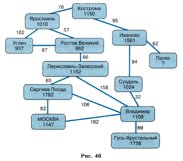 Лабораторная работа: Графическое представление графа